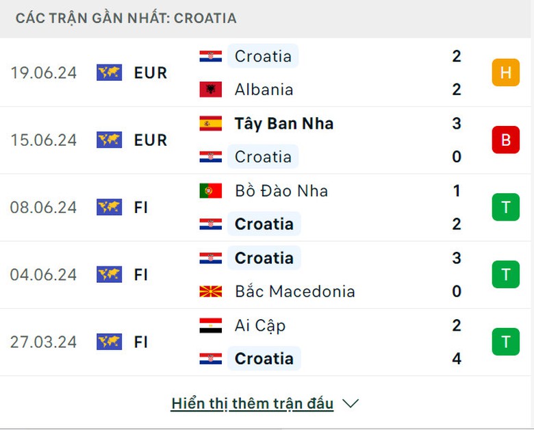 Soi tỷ lệ Croatia vs Italia (2h ng&agrave;y 25/6), bảng B EURO 2024- Ảnh 4.