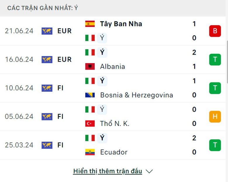 Soi tỷ lệ Croatia vs Italia (2h ng&agrave;y 25/6), bảng B EURO 2024- Ảnh 5.