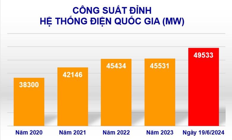 Ti&ecirc;u thụ điện lập đỉnh mới, nh&igrave;n lại tr&aacute;ch nhiệm tiết kiệm điện- Ảnh 1.