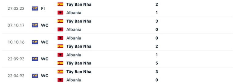 Soi tỷ lệ T&acirc;y Ban Nha vs Albania (2h ng&agrave;y 25/6), bảng B EURO 2024- Ảnh 3.