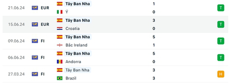 Soi tỷ lệ T&acirc;y Ban Nha vs Albania (2h ng&agrave;y 25/6), bảng B EURO 2024- Ảnh 4.