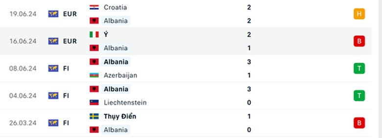 Soi tỷ lệ T&acirc;y Ban Nha vs Albania (2h ng&agrave;y 25/6), bảng B EURO 2024- Ảnh 5.