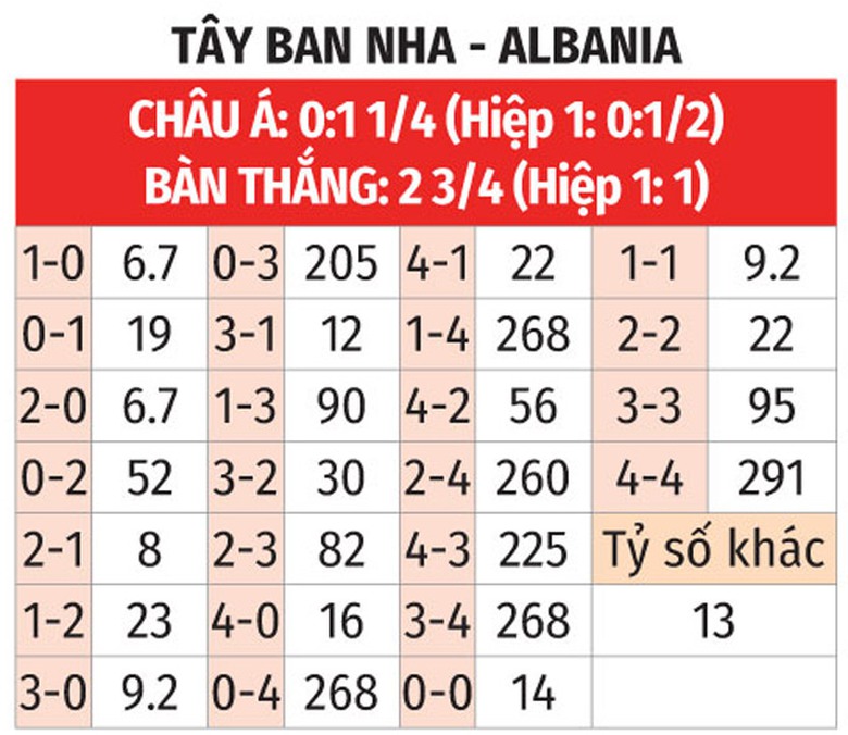 Soi tỷ lệ T&acirc;y Ban Nha vs Albania (2h ng&agrave;y 25/6), bảng B EURO 2024- Ảnh 2.