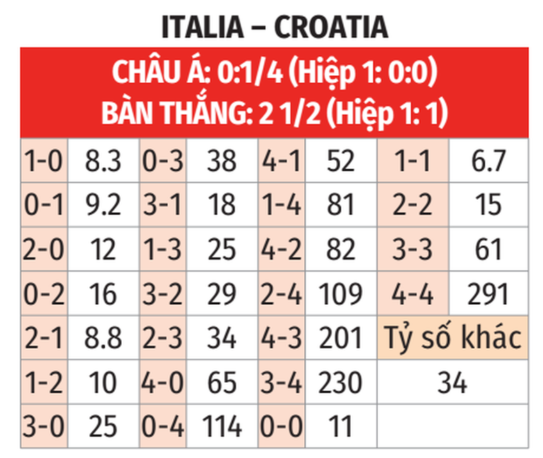 Soi tỷ lệ Croatia vs Italia (2h ng&agrave;y 25/6), bảng B EURO 2024- Ảnh 2.