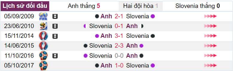 Soi tỷ lệ Anh vs Slovenia (2h ng&agrave;y 26/6), bảng C EURO 2024- Ảnh 3.