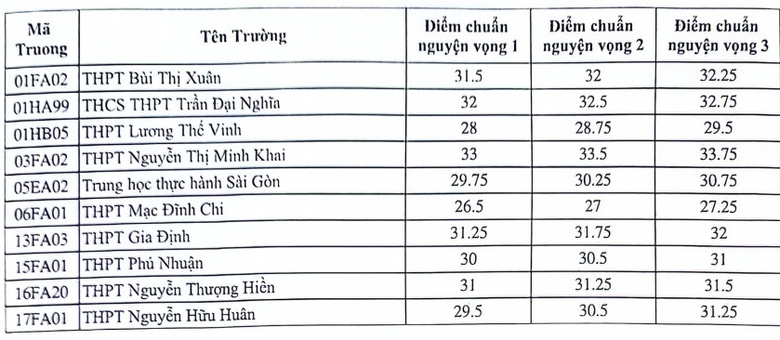 TP.HCM c&ocirc;ng bố điểm chuẩn lớp 10 hệ chuy&ecirc;n, t&iacute;ch hợp- Ảnh 3.