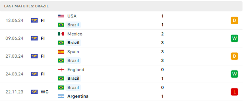 Soi tỷ lệ Brazil vs Costa Rica (8h ng&agrave;y 25/6), bảng D Copa America 2024- Ảnh 4.