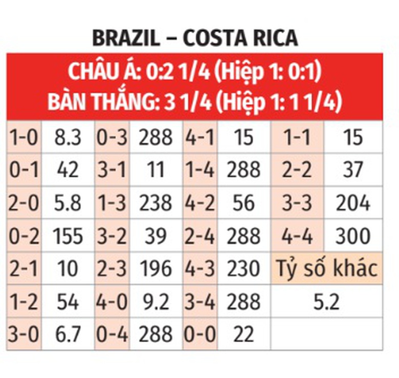 Soi tỷ lệ Brazil vs Costa Rica (8h ng&agrave;y 25/6), bảng D Copa America 2024- Ảnh 2.