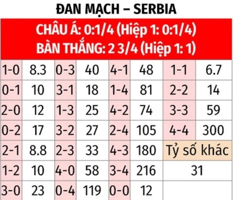 Soi tỷ lệ Đan Mạch vs Serbia (2h ng&agrave;y 26/6), bảng C EURO 2024- Ảnh 2.