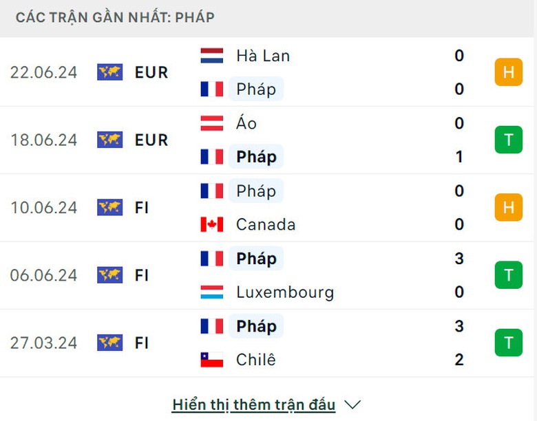 Soi tỷ lệ Ph&aacute;p vs Ba Lan (23h ng&agrave;y 25/6), bảng D EURO 2024- Ảnh 4.