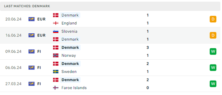 Soi tỷ lệ Đan Mạch vs Serbia (2h ng&agrave;y 26/6), bảng C EURO 2024- Ảnh 4.