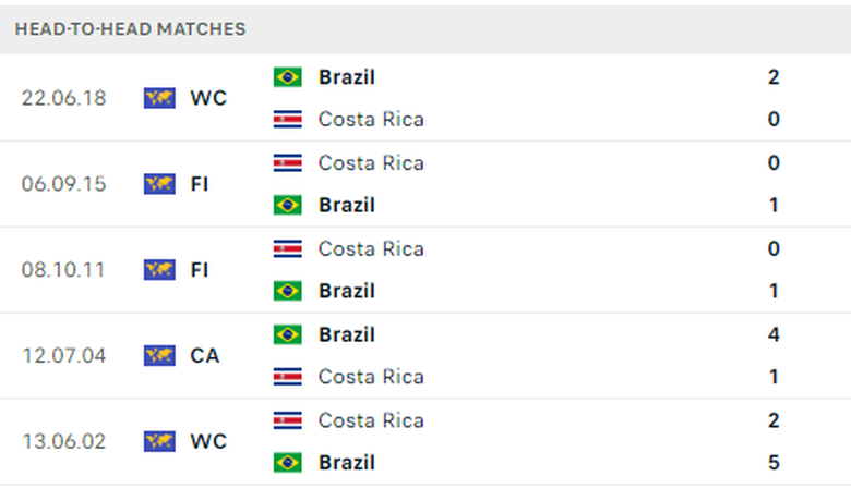 Soi tỷ lệ Brazil vs Costa Rica (8h ng&agrave;y 25/6), bảng D Copa America 2024- Ảnh 3.