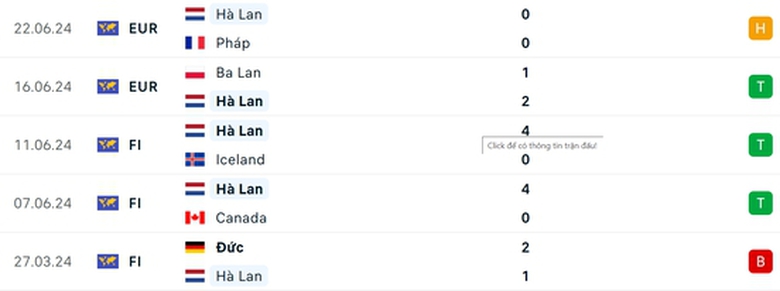 Nhận định, dự đo&aacute;n kết quả H&agrave; Lan vs &Aacute;o (23h ng&agrave;y 25/6), bảng D EURO 2024- Ảnh 5.