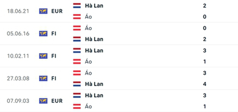 Nhận định, dự đo&aacute;n kết quả H&agrave; Lan vs &Aacute;o (23h ng&agrave;y 25/6), bảng D EURO 2024- Ảnh 4.