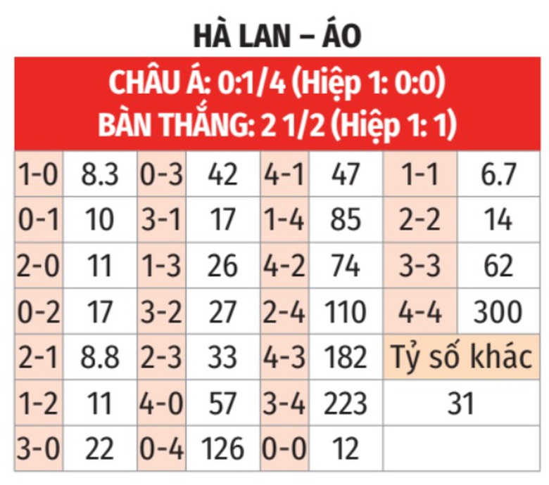 Soi tỷ lệ H&agrave; Lan vs &Aacute;o (23h ng&agrave;y 25/6), bảng D EURO 2024- Ảnh 2.