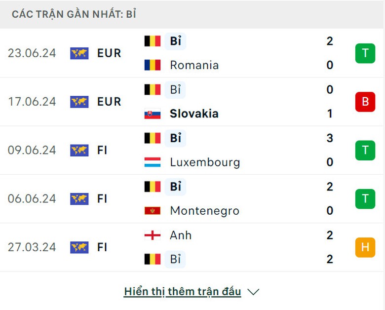 Soi tỷ lệ Bỉ vs Ukraine (23h ng&agrave;y 26/6), bảng E EURO 2024- Ảnh 4.