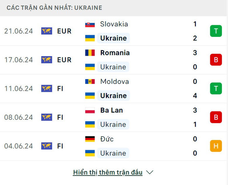 Soi tỷ lệ Bỉ vs Ukraine (23h ng&agrave;y 26/6), bảng E EURO 2024- Ảnh 3.