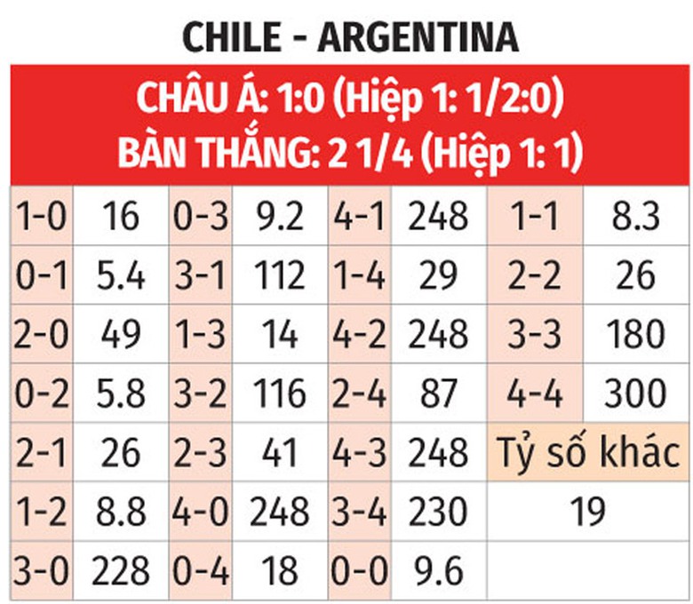 Soi tỷ lệ Chile vs Argentina (8h ng&agrave;y 26/6), bảng A Copa America 2024- Ảnh 2.