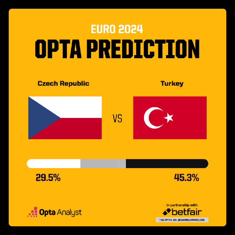 Nhận định, dự đo&aacute;n kết quả CH S&eacute;c vs Thổ Nhĩ Kỳ (2h ng&agrave;y 27/6), bảng F EURO 2024- Ảnh 4.