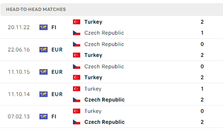 Soi tỷ lệ CH S&eacute;c vs Thổ Nhĩ Kỳ (2h ng&agrave;y 27/6), bảng F EURO 2024- Ảnh 3.