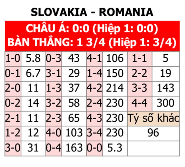 Soi tỷ lệ Slovakia vs Romania (23h ng&agrave;y 26/6), bảng E EURO 2024- Ảnh 2.