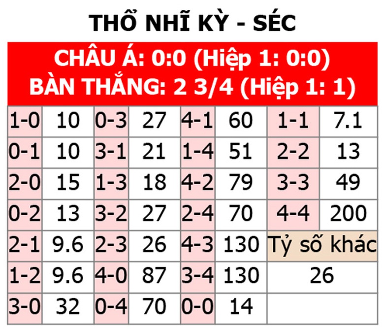 Soi tỷ lệ CH S&eacute;c vs Thổ Nhĩ Kỳ (2h ng&agrave;y 27/6), bảng F EURO 2024- Ảnh 2.