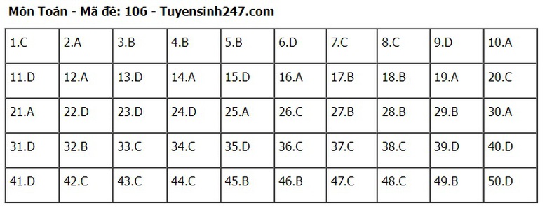 Đáp án đề thi môn Toán mã đề 106 tốt nghiệp THPT 2024- Ảnh 1. Đáp án đề thi môn Toán mã đề 106 tốt nghiệp THPT 2024- Ảnh 1.