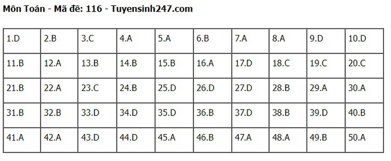 Đ&aacute;p &aacute;n m&ocirc;n To&aacute;n THPT 2024 tất cả 24 m&atilde; đề chuẩn nhanh nhất- Ảnh 16.