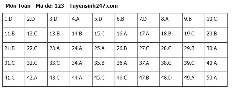 Đ&aacute;p &aacute;n m&ocirc;n To&aacute;n THPT 2024 tất cả 24 m&atilde; đề chuẩn nhanh nhất- Ảnh 23.