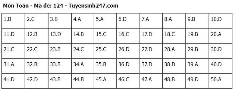 Đ&aacute;p &aacute;n đề thi m&ocirc;n To&aacute;n m&atilde; đề 124 tốt nghiệp THPT 2024- Ảnh 1.