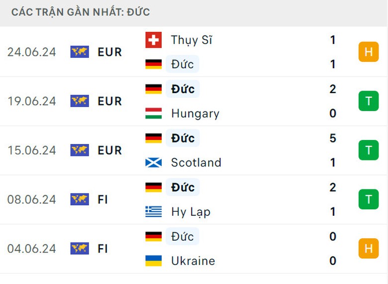 Nhận định, dự đo&aacute;n kết quả Đức vs Đan Mạch (2h ng&agrave;y 30/6), v&ograve;ng 1/8 EURO 2024- Ảnh 5.