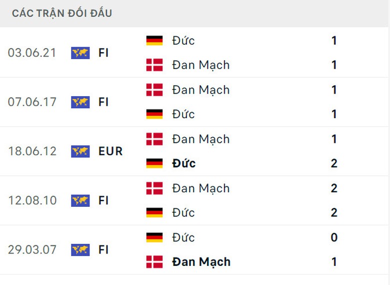 Nhận định, dự đo&aacute;n kết quả Đức vs Đan Mạch (2h ng&agrave;y 30/6), v&ograve;ng 1/8 EURO 2024- Ảnh 4.