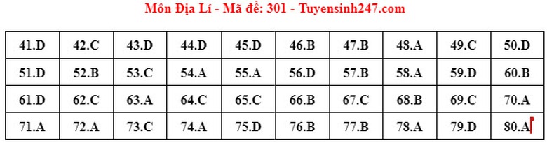 Đ&aacute;p &aacute;n đề thi m&ocirc;n Địa l&iacute; THPT 2024 tất cả m&atilde; đề- Ảnh 1.