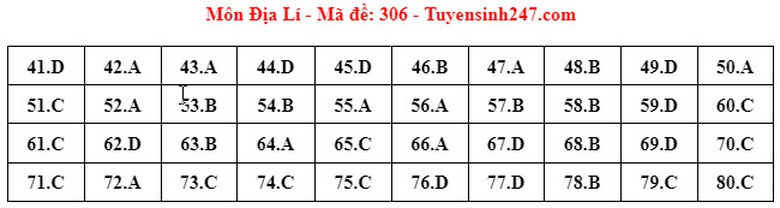 Đ&aacute;p &aacute;n đề thi m&ocirc;n Địa l&iacute; THPT 2024 tất cả m&atilde; đề- Ảnh 2.