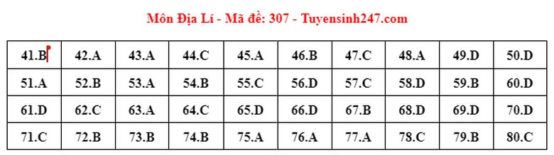 Đ&aacute;p &aacute;n đề thi m&ocirc;n Địa l&iacute; THPT 2024 tất cả m&atilde; đề- Ảnh 3.
