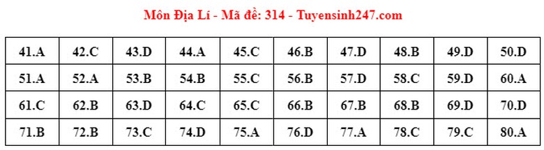 Đ&aacute;p &aacute;n đề thi m&ocirc;n Địa l&iacute; THPT 2024 tất cả m&atilde; đề- Ảnh 6.