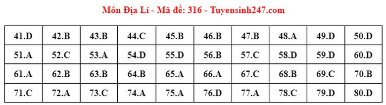 Đ&aacute;p &aacute;n đề thi m&ocirc;n Địa l&iacute; THPT 2024 tất cả m&atilde; đề- Ảnh 8.