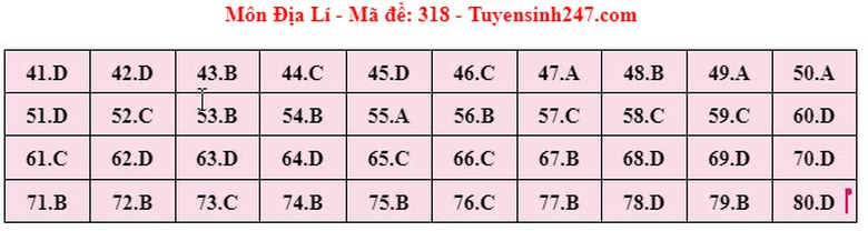 Đ&aacute;p &aacute;n đề thi m&ocirc;n Địa l&iacute; THPT 2024 tất cả m&atilde; đề- Ảnh 10.