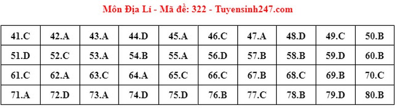Đ&aacute;p &aacute;n đề thi m&ocirc;n Địa l&iacute; THPT 2024 tất cả m&atilde; đề- Ảnh 12.