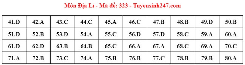 Đ&aacute;p &aacute;n đề thi m&ocirc;n Địa l&iacute; THPT 2024 tất cả m&atilde; đề- Ảnh 13.