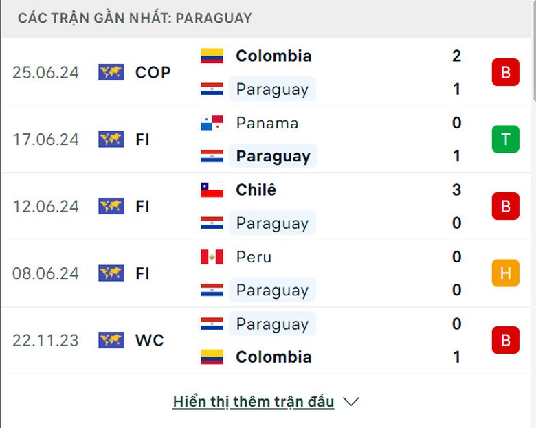 Nhận định, dự đo&aacute;n kết quả Paraguay vs Brazil (8h ng&agrave;y 29/6), bảng D Copa America 2024- Ảnh 5.