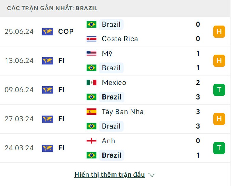 Nhận định, dự đo&aacute;n kết quả Paraguay vs Brazil (8h ng&agrave;y 29/6), bảng D Copa America 2024- Ảnh 6.