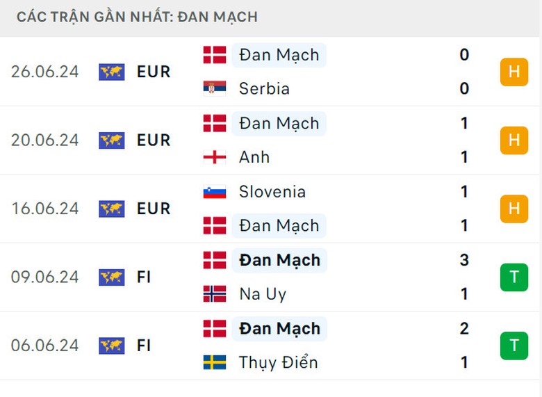 Nhận định, dự đo&aacute;n kết quả Đức vs Đan Mạch (2h ng&agrave;y 30/6), v&ograve;ng 1/8 EURO 2024- Ảnh 6.