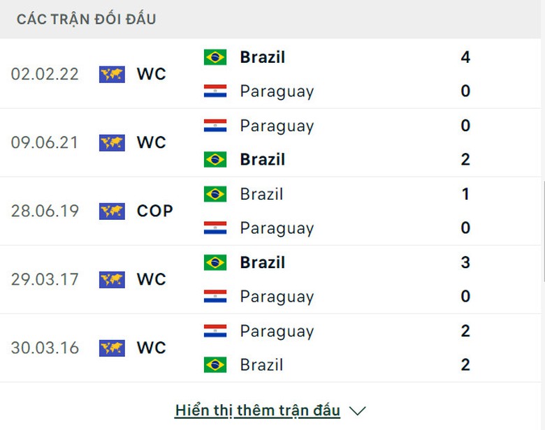 Nhận định, dự đo&aacute;n kết quả Paraguay vs Brazil (8h ng&agrave;y 29/6), bảng D Copa America 2024- Ảnh 4.