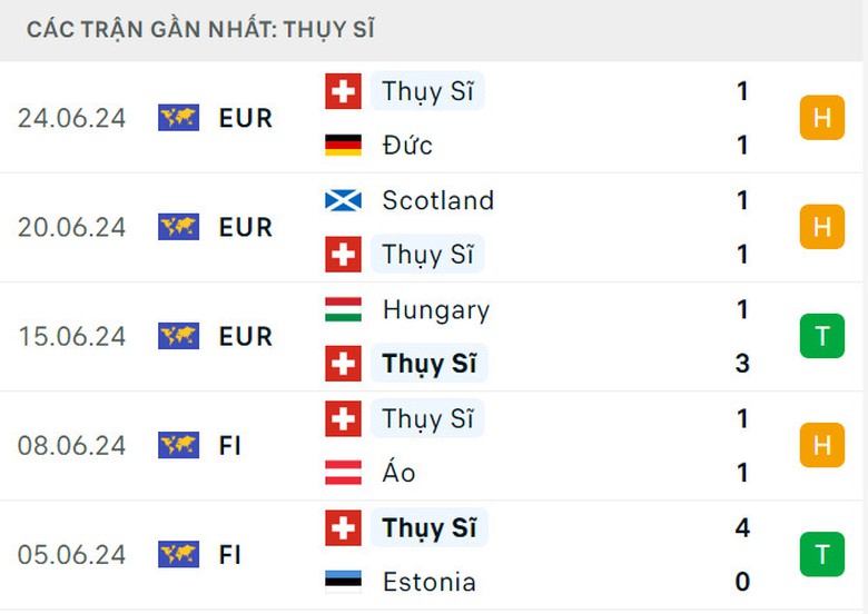 Soi tỷ lệ Thụy Sĩ vs &Yacute; (23h ng&agrave;y 29/6), v&ograve;ng 1/8 EURO 2024- Ảnh 4.