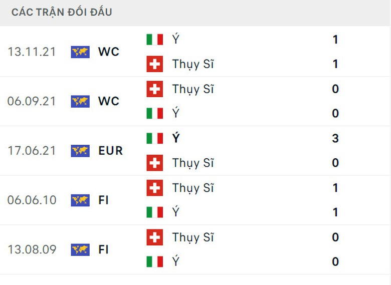 Soi tỷ lệ Thụy Sĩ vs &Yacute; (23h ng&agrave;y 29/6), v&ograve;ng 1/8 EURO 2024- Ảnh 3.
