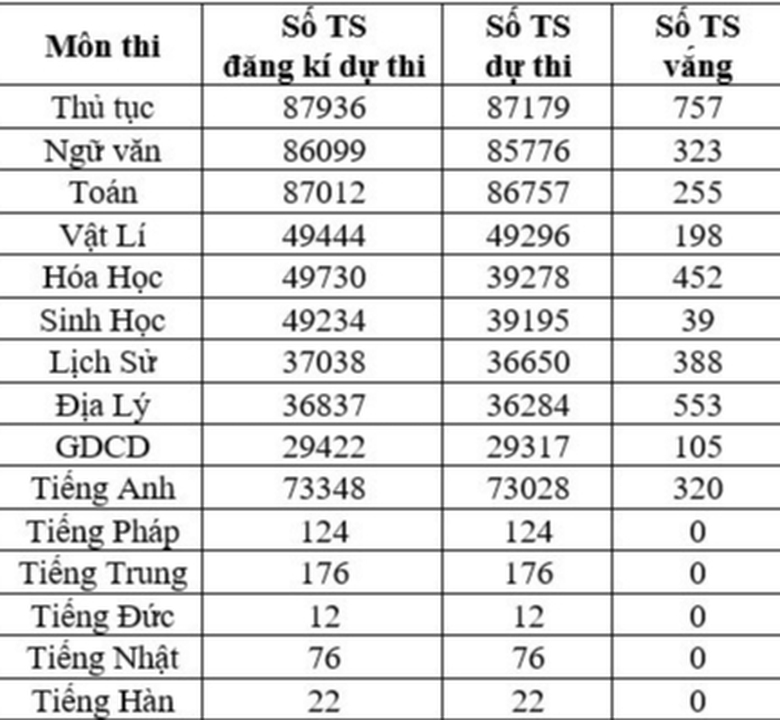 Thi tốt nghiệp THPT tại TP.HCM: Hai th&iacute; sinh nhập viện sẽ xử l&yacute; ra sao?- Ảnh 2.