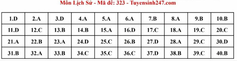 Đ&aacute;p &aacute;n đề thi m&ocirc;n Lịch sử THPT 2024 tất cả m&atilde; đề- Ảnh 2.