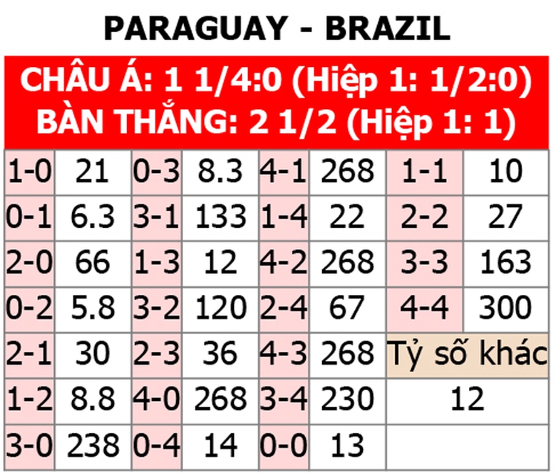 Soi tỷ lệ Paraguay vs Brazil (8h ng&agrave;y 29/6), bảng D Copa America 2024- Ảnh 2.