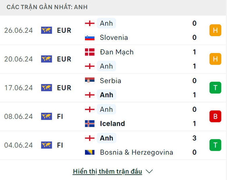 Link xem trực tiếp Anh vs Slovakia (23h ng&agrave;y 30/6), v&ograve;ng 1/8 EURO 2024- Ảnh 3.
